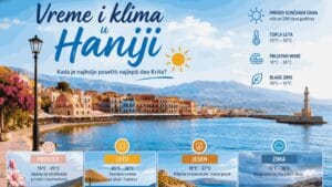 Read more about the article Vreme i klima u Haniji – Kada je najbolje posetiti najlepši deo Krita?