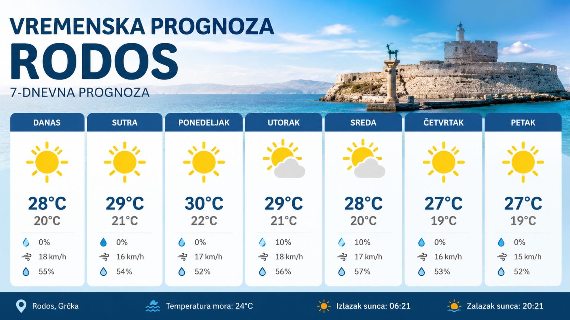 You are currently viewing Vreme na Rodosu – Klima, Temperature Mora