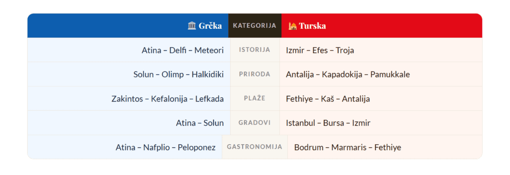Tabela destinacija i kategorija za putovanja i turizam.