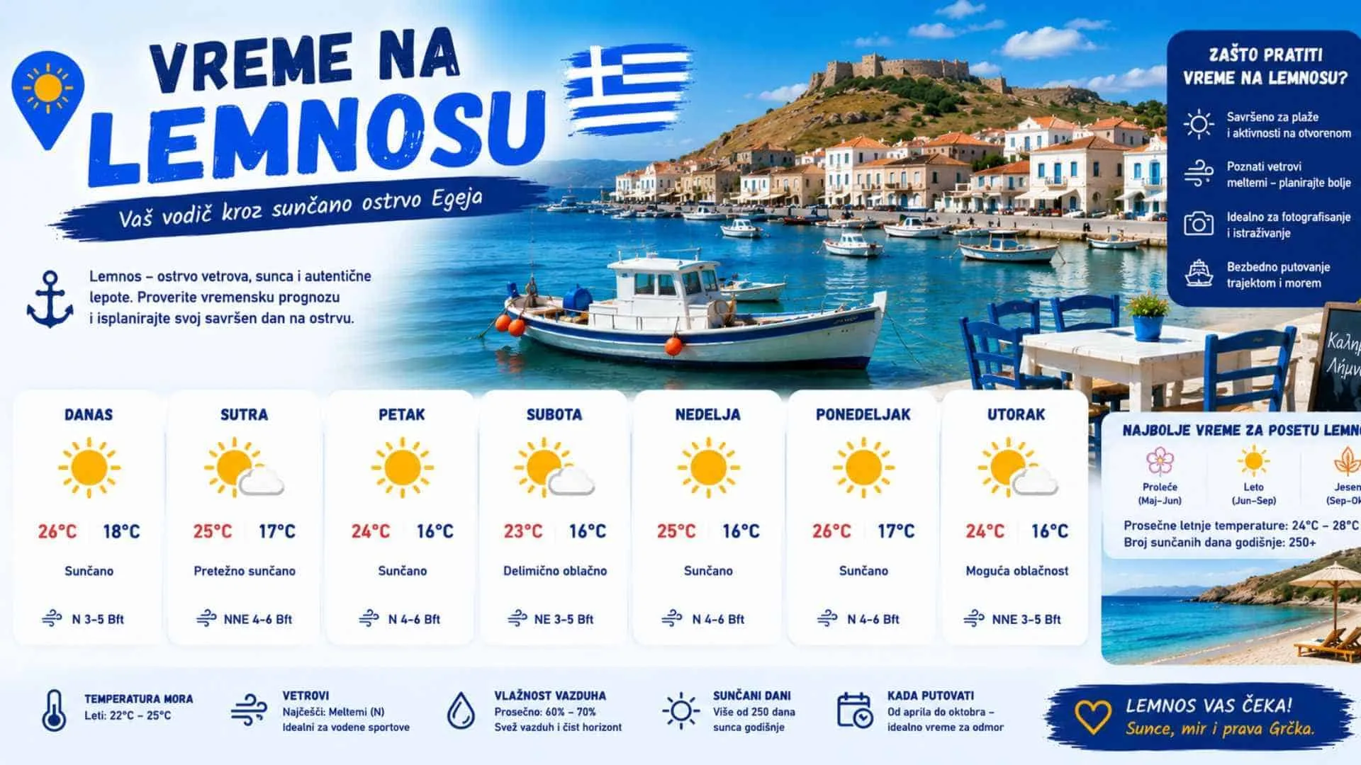 Read more about the article Vreme na Lemnosu