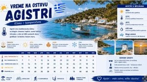 Read more about the article Vreme na Agistriju — klima i temperatura po mesecima