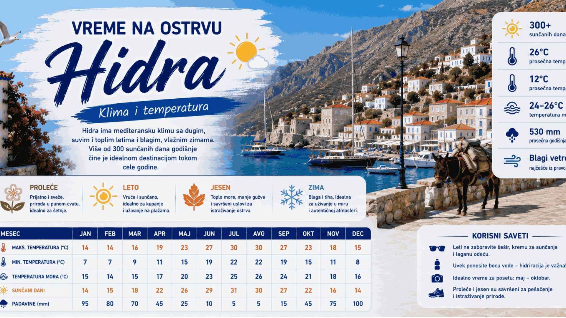 You are currently viewing Vreme na Hidri — klima i temperatura po mesecima