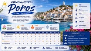 Read more about the article Vreme na Porosu — klima i temperatura po mesecima