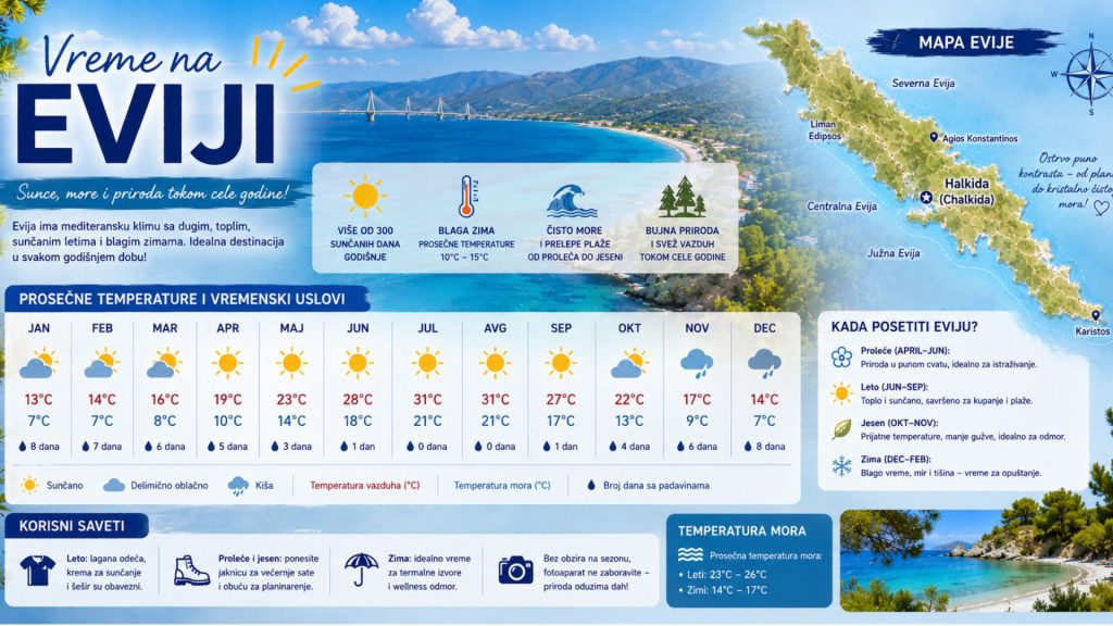 Vreme na Eviji – temperature po mesecima i kada posetiti