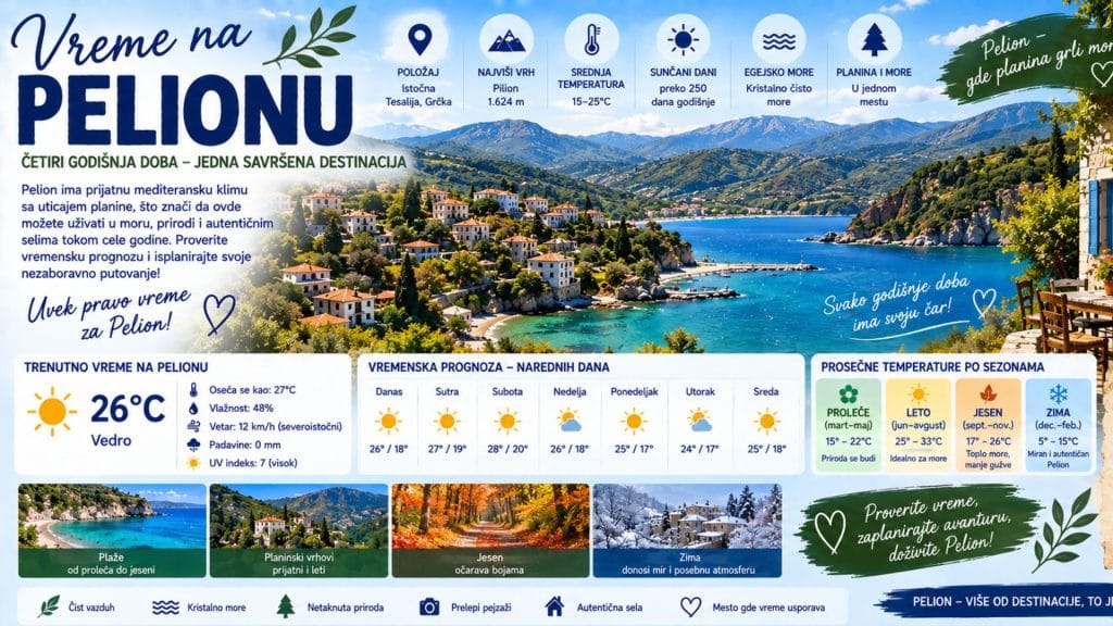 Vreme na Pelionu — klima i temperatura po mesecima